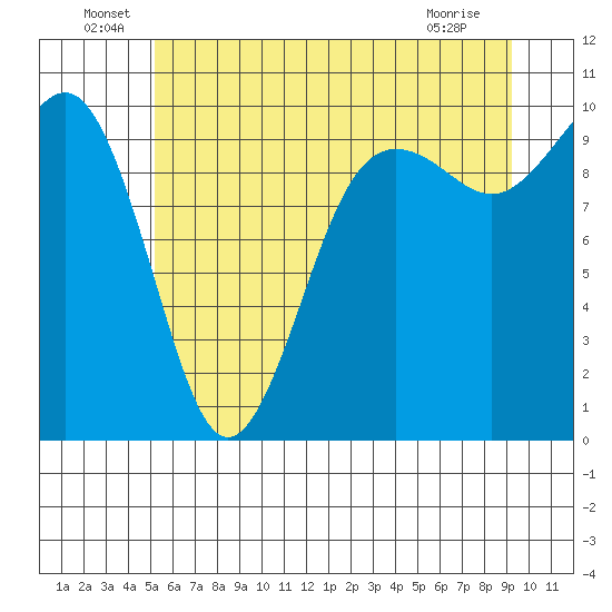 Port Jefferson tide chart for Thursday, June 29, 2023