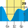 Port Jefferson tide chart for Thursday, June 29, 2023