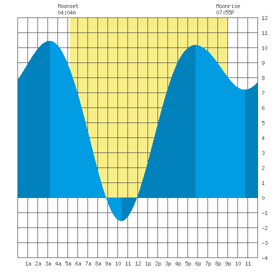 Port Jefferson tide chart for Friday, June 2, 2023