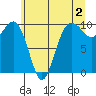 Port Jefferson tide chart for Friday, June 2, 2023