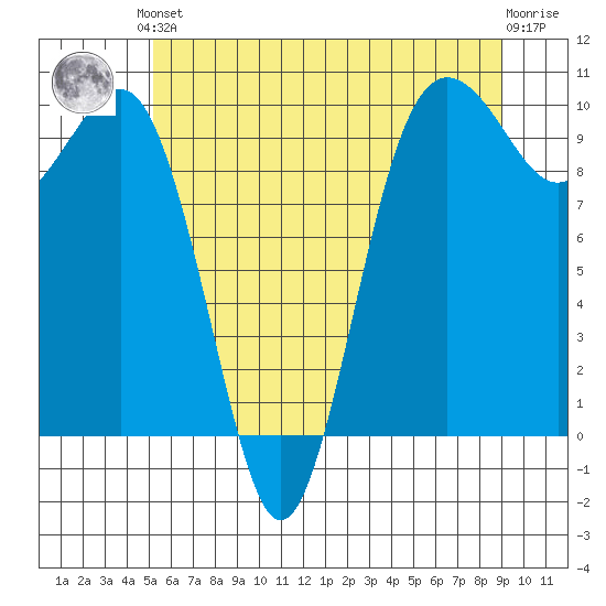 Port Jefferson tide chart for Saturday, June 3, 2023