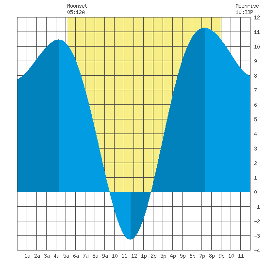 Port Jefferson tide chart for Sunday, June 4, 2023
