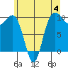 Port Jefferson tide chart for Sunday, June 4, 2023