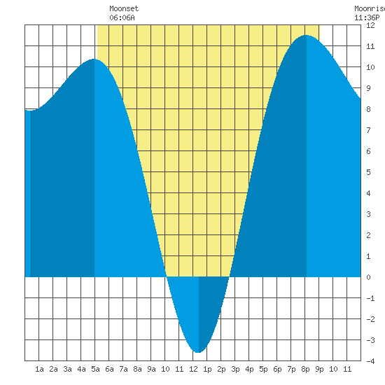 Port Jefferson tide chart for Monday, June 5, 2023