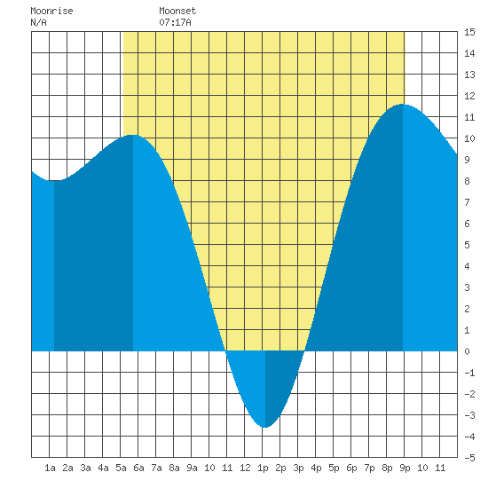 Port Jefferson tide chart for Tuesday, June 6, 2023