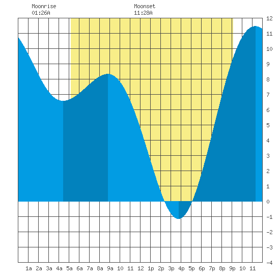 Port Jefferson tide chart for Friday, June 9, 2023