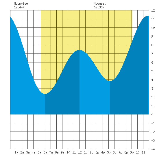 Port Jefferson tide chart for Monday, July 10, 2023