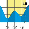 Port Jefferson tide chart for Monday, July 10, 2023