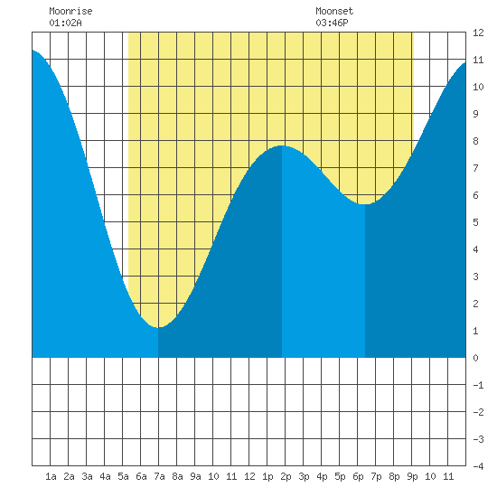 Port Jefferson tide chart for Tuesday, July 11, 2023