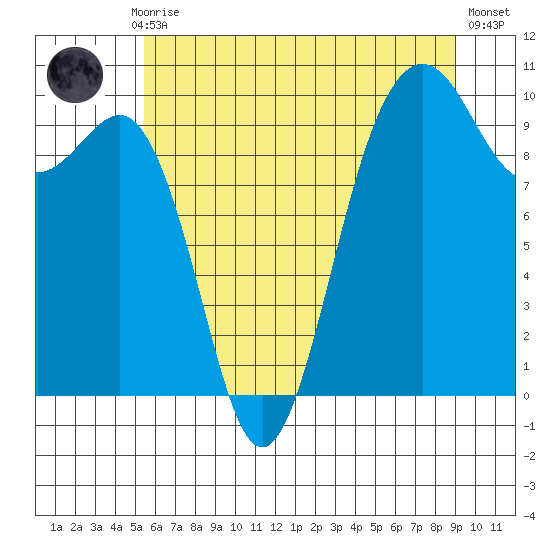 Port Jefferson tide chart for Monday, July 17, 2023