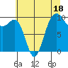 Port Jefferson tide chart for Tuesday, July 18, 2023