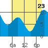 Port Jefferson tide chart for Sunday, July 23, 2023