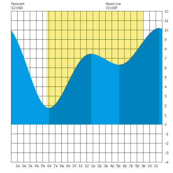 Port Jefferson tide chart for Wednesday, July 26, 2023