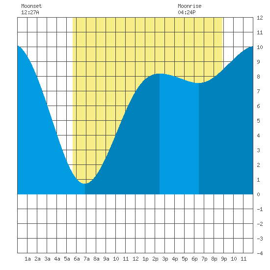 Port Jefferson tide chart for Thursday, July 27, 2023