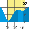 Port Jefferson tide chart for Thursday, July 27, 2023