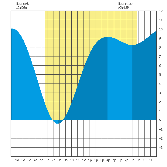 Port Jefferson tide chart for Friday, July 28, 2023