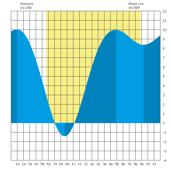 Port Jefferson tide chart for Saturday, July 29, 2023