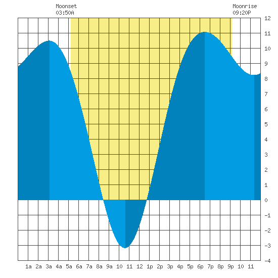 Port Jefferson tide chart for Sunday, July 2, 2023