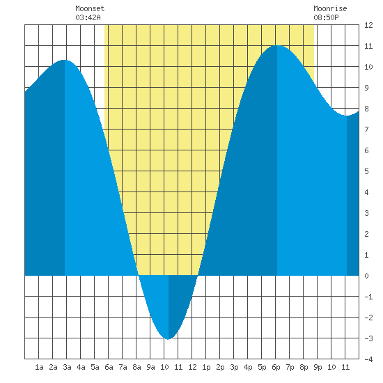 Port Jefferson tide chart for Monday, July 31, 2023