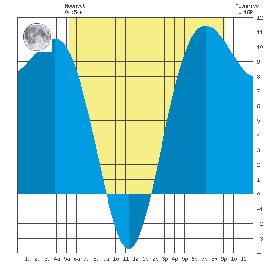 Port Jefferson tide chart for Monday, July 3, 2023