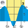Port Jefferson tide chart for Monday, July 3, 2023