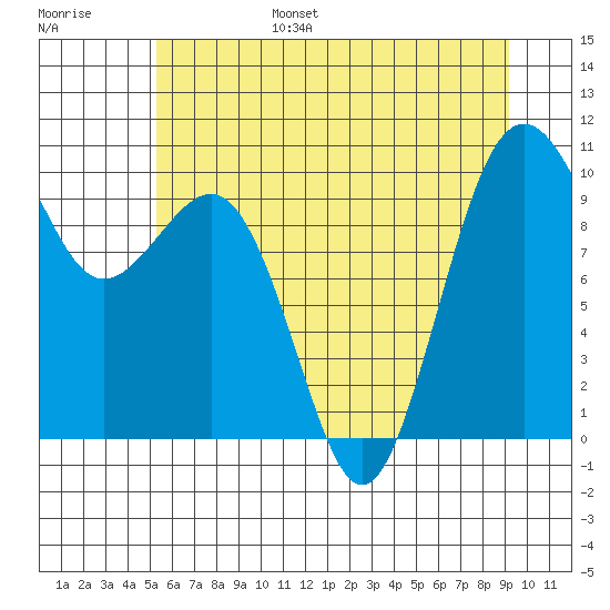 Port Jefferson tide chart for Friday, July 7, 2023