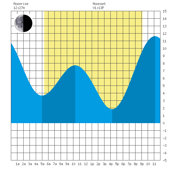 Port Jefferson tide chart for Sunday, July 9, 2023