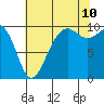 Port Jefferson tide chart for Thursday, August 10, 2023