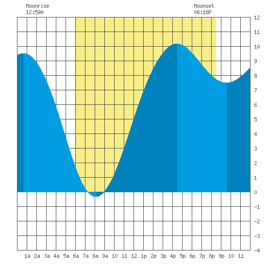 Port Jefferson tide chart for Friday, August 11, 2023