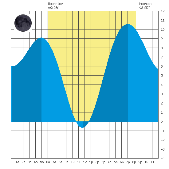 Port Jefferson tide chart for Wednesday, August 16, 2023