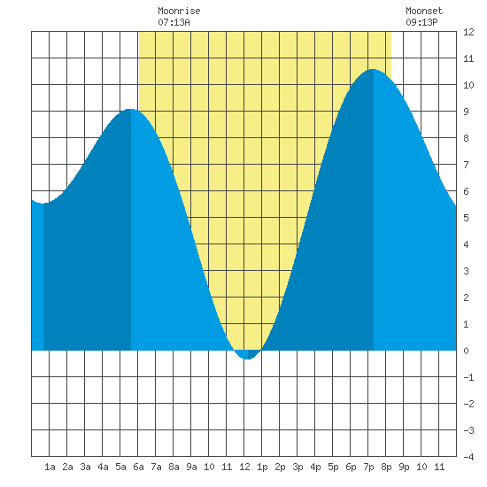 Port Jefferson tide chart for Thursday, August 17, 2023
