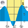 Port Jefferson tide chart for Tuesday, August 1, 2023
