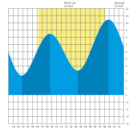 Port Jefferson tide chart for Monday, August 21, 2023