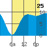 Port Jefferson tide chart for Friday, August 25, 2023