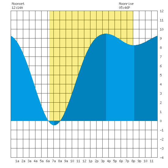 Port Jefferson tide chart for Saturday, August 26, 2023