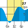 Port Jefferson tide chart for Sunday, August 27, 2023