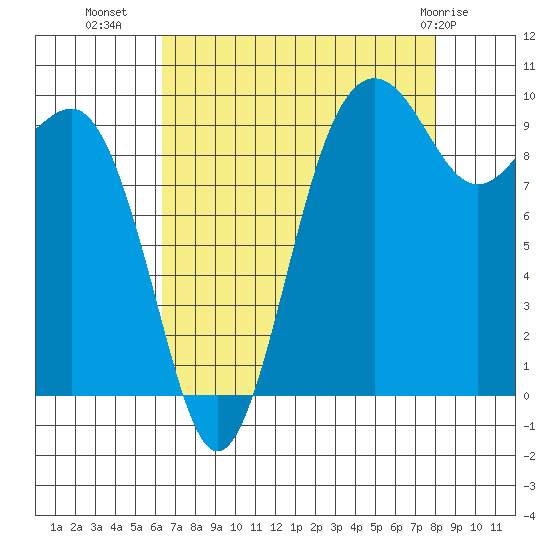 Port Jefferson tide chart for Monday, August 28, 2023