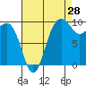 Port Jefferson tide chart for Monday, August 28, 2023