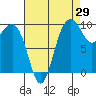 Port Jefferson tide chart for Tuesday, August 29, 2023