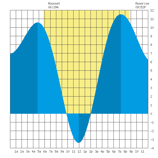 Port Jefferson tide chart for Wednesday, August 2, 2023