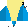 Port Jefferson tide chart for Wednesday, August 2, 2023