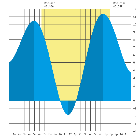 Port Jefferson tide chart for Thursday, August 31, 2023