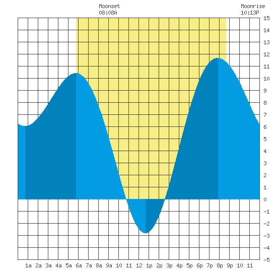 Port Jefferson tide chart for Thursday, August 3, 2023