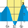 Port Jefferson tide chart for Thursday, August 3, 2023