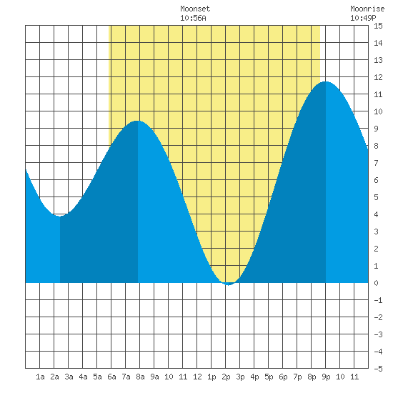 Port Jefferson tide chart for Saturday, August 5, 2023