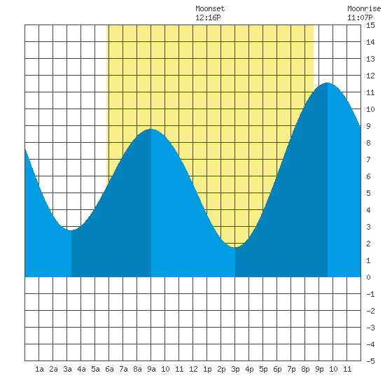 Port Jefferson tide chart for Sunday, August 6, 2023