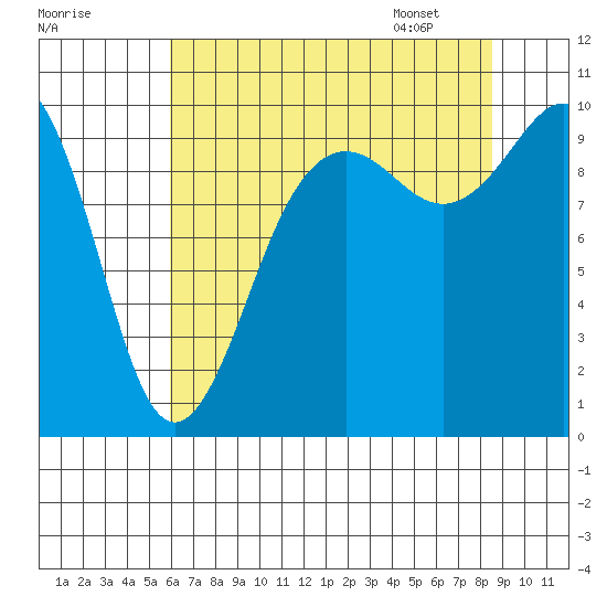 Port Jefferson tide chart for Wednesday, August 9, 2023