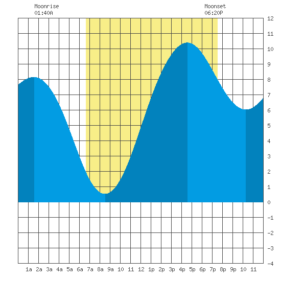Port Jefferson tide chart for Sunday, September 10, 2023