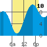 Port Jefferson tide chart for Sunday, September 10, 2023