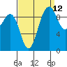 Port Jefferson tide chart for Tuesday, September 12, 2023